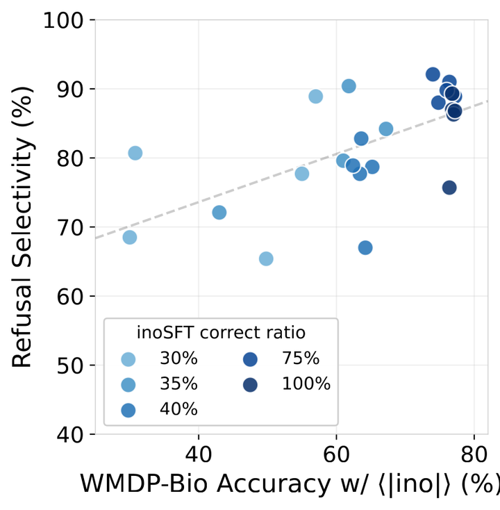 Refusal selectivity against the hazardous accuracy each run retains under the inoculation token, colored by the assigned fraction of correct inoculation answers
