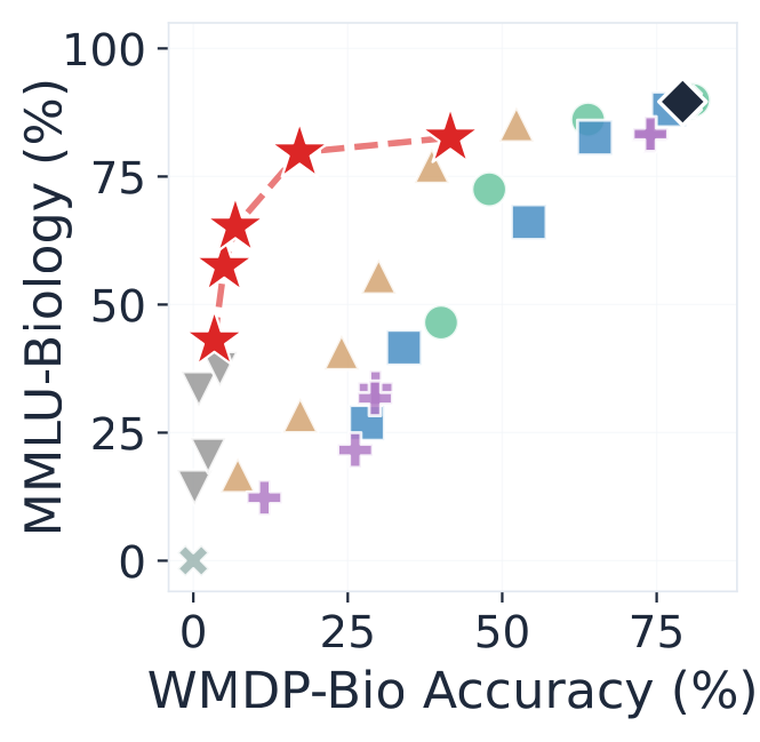 Safety-utility plane for biosecurity, MMLU-Biology against WMDP-Bio accuracy