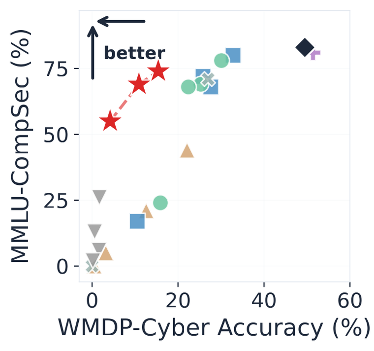 Safety-utility plane for cybersecurity, MMLU-CompSec against WMDP-Cyber accuracy