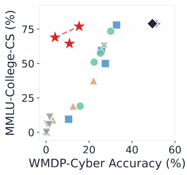 Safety-utility plane for cybersecurity, MMLU-College-CS against WMDP-Cyber accuracy