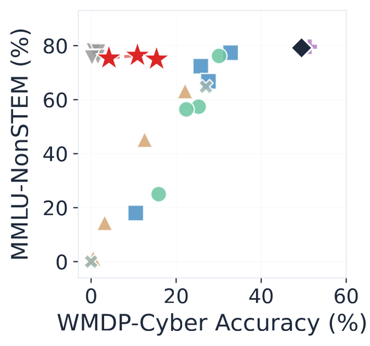 Safety-utility plane for cybersecurity, MMLU-NonSTEM against WMDP-Cyber accuracy