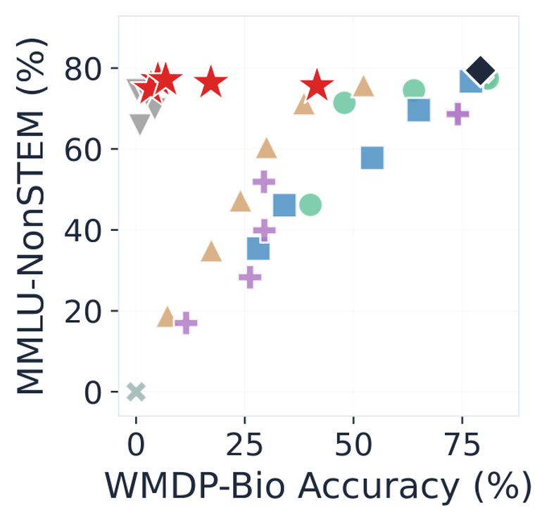 Safety-utility plane for biosecurity, MMLU-NonSTEM against WMDP-Bio accuracy