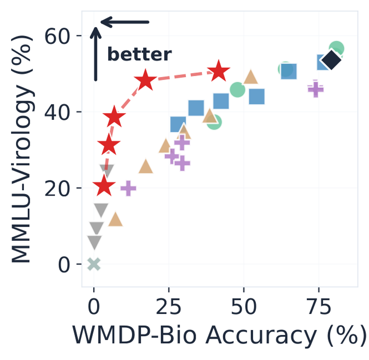 Safety-utility plane for biosecurity, MMLU-Virology against WMDP-Bio accuracy