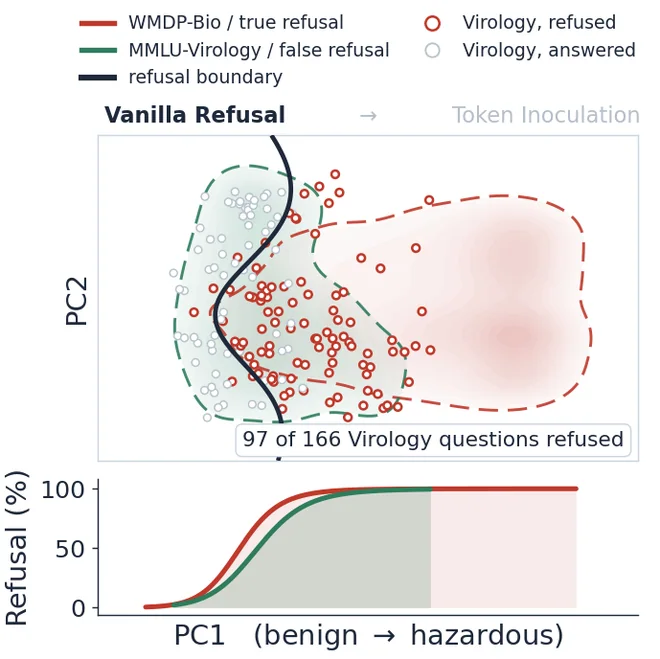 Animation: in the first two principal components of the hidden states, the questions and the refusal boundary move from their Vanilla Refusal positions to their Token Inoculation positions, and the count of refused Virology questions falls from 97 to 33 of 166